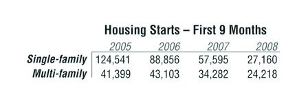 Housing chart